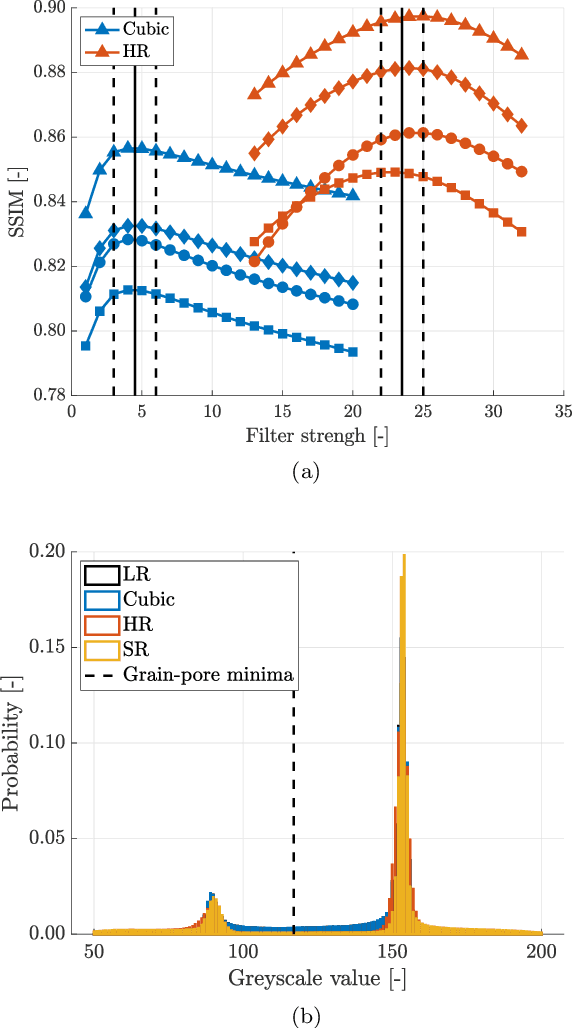 Figure 3 for Deep learning of multi-resolution X-Ray micro-CT images for multi-scale modelling