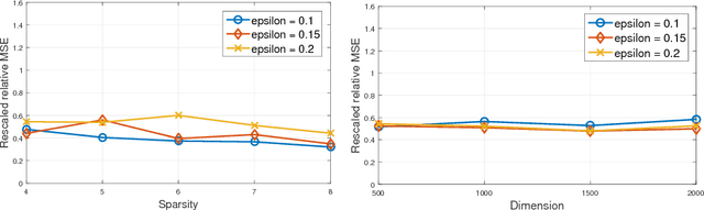 Figure 1 for High Dimensional Robust Sparse Regression