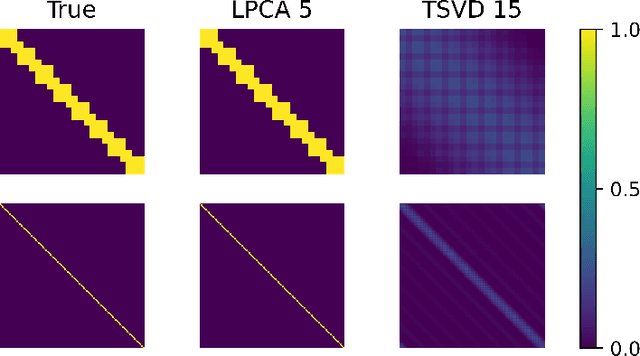 Figure 1 for Node Embeddings and Exact Low-Rank Representations of Complex Networks