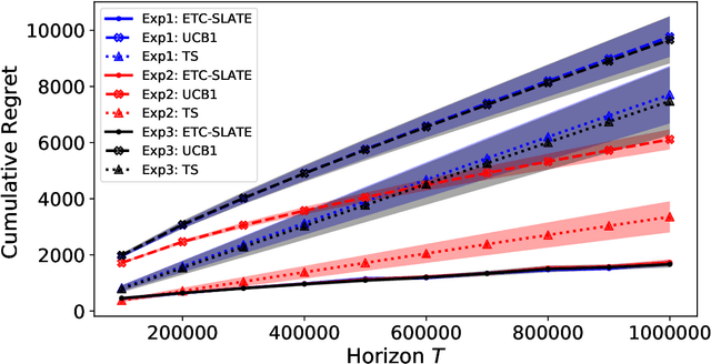 Figure 1 for Algorithms for slate bandits with non-separable reward functions