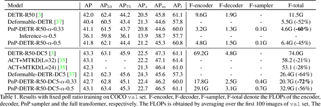 Figure 2 for PnP-DETR: Towards Efficient Visual Analysis with Transformers