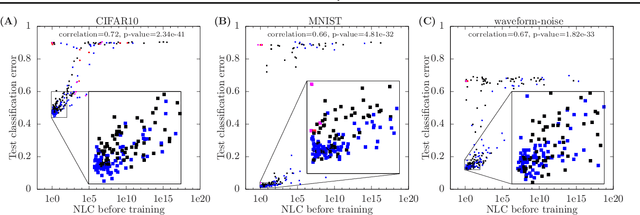 Figure 3 for The Nonlinearity Coefficient - Predicting Overfitting in Deep Neural Networks