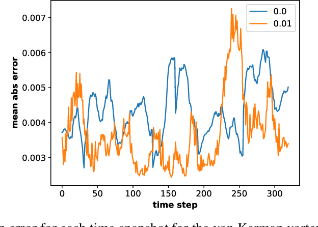 Figure 4 for Stochastic Adversarial Koopman Model for Dynamical Systems