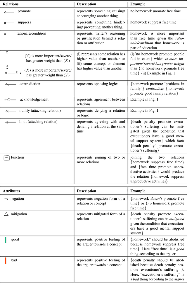 Figure 2 for LPAttack: A Feasible Annotation Scheme for Capturing Logic Pattern of Attacks in Arguments
