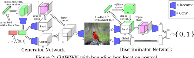 Figure 2 for Learning What and Where to Draw