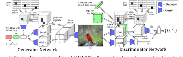 Figure 3 for Learning What and Where to Draw