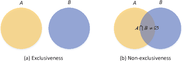 Figure 2 for Exploring the Combination Rules of D Numbers From a Perspective of Conflict Redistribution