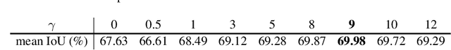 Figure 2 for Semi-Supervised Semantic Segmentation via Dynamic Self-Training and Class-Balanced Curriculum