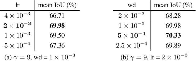 Figure 4 for Semi-Supervised Semantic Segmentation via Dynamic Self-Training and Class-Balanced Curriculum