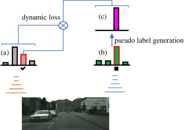 Figure 1 for Semi-Supervised Semantic Segmentation via Dynamic Self-Training and Class-Balanced Curriculum