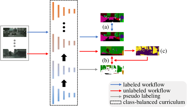 Figure 3 for Semi-Supervised Semantic Segmentation via Dynamic Self-Training and Class-Balanced Curriculum