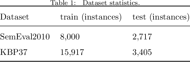 Figure 2 for Structural block driven - enhanced convolutional neural representation for relation extraction