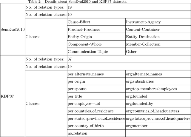 Figure 4 for Structural block driven - enhanced convolutional neural representation for relation extraction