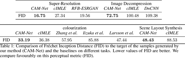 Figure 2 for Cascading Modular Network (CAM-Net) for Multimodal Image Synthesis