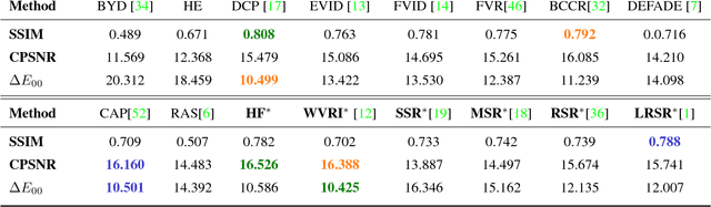 Figure 2 for On the Duality Between Retinex and Image Dehazing