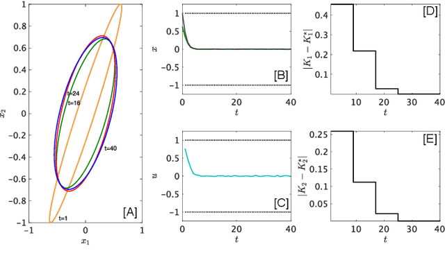 Figure 1 for Approximate Dynamic Programming For Linear Systems with State and Input Constraints