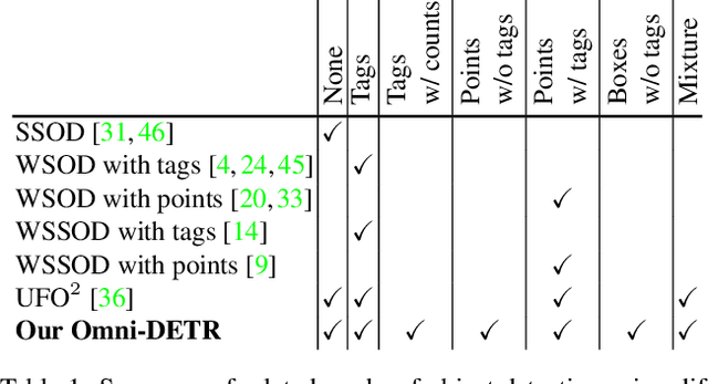Figure 2 for Omni-DETR: Omni-Supervised Object Detection with Transformers