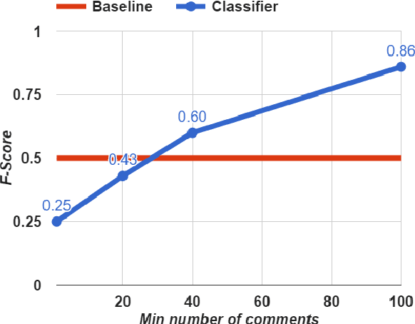Figure 2 for Exposing Paid Opinion Manipulation Trolls