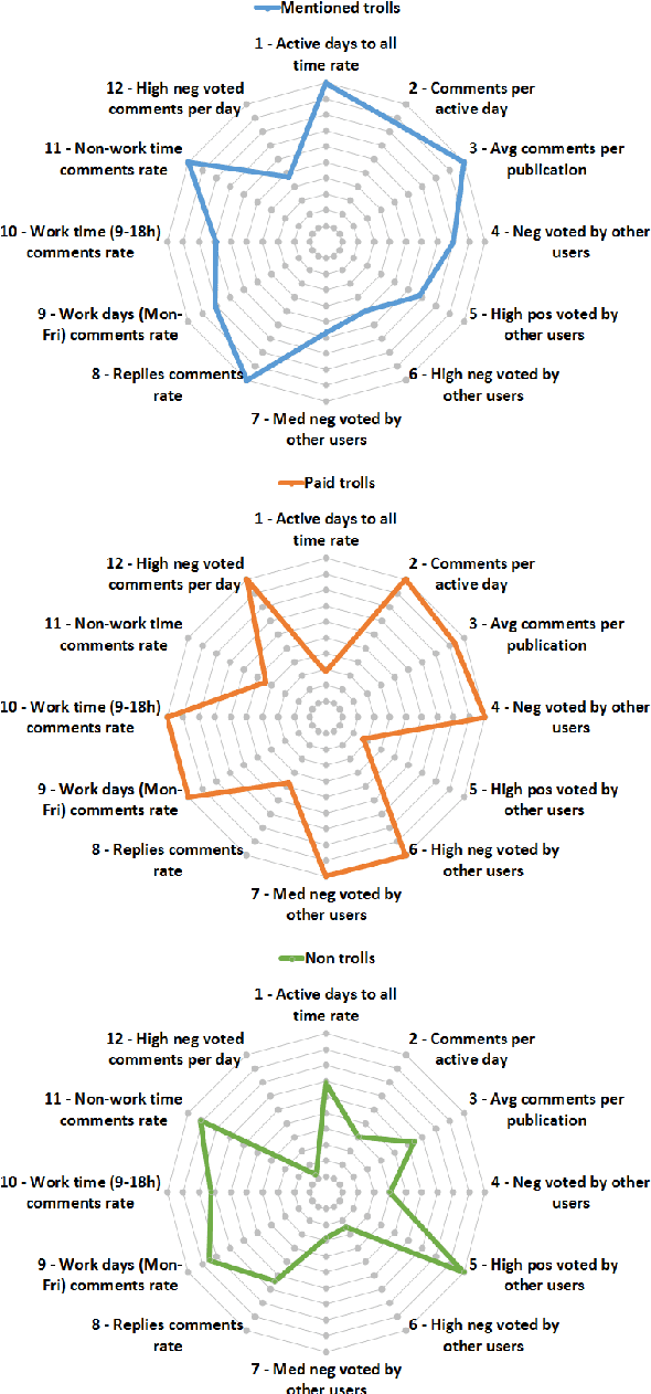 Figure 4 for Exposing Paid Opinion Manipulation Trolls