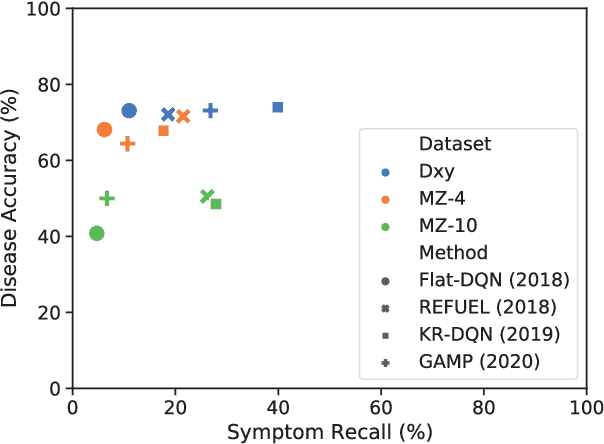 Figure 1 for DxFormer: A Decoupled Automatic Diagnostic System Based on Decoder-Encoder Transformer with Dense Symptom Representations