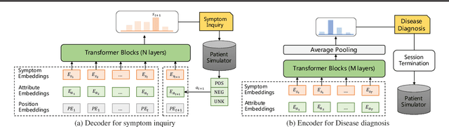 Figure 2 for DxFormer: A Decoupled Automatic Diagnostic System Based on Decoder-Encoder Transformer with Dense Symptom Representations