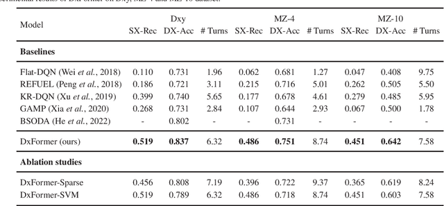 Figure 4 for DxFormer: A Decoupled Automatic Diagnostic System Based on Decoder-Encoder Transformer with Dense Symptom Representations