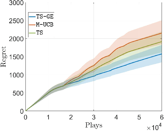 Figure 2 for Actively Tracking the Optimal Arm in Non-Stationary Environments with Mandatory Probing