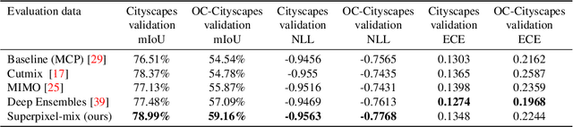 Figure 4 for Reliable Semantic Segmentation with Superpixel-Mix