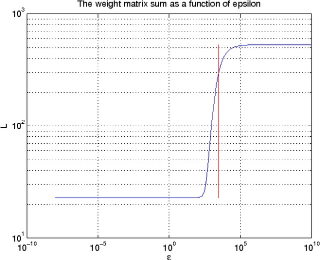 Figure 1 for Diffusion map for clustering fMRI spatial maps extracted by independent component analysis