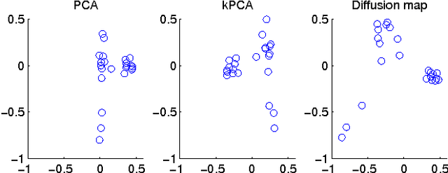 Figure 3 for Diffusion map for clustering fMRI spatial maps extracted by independent component analysis