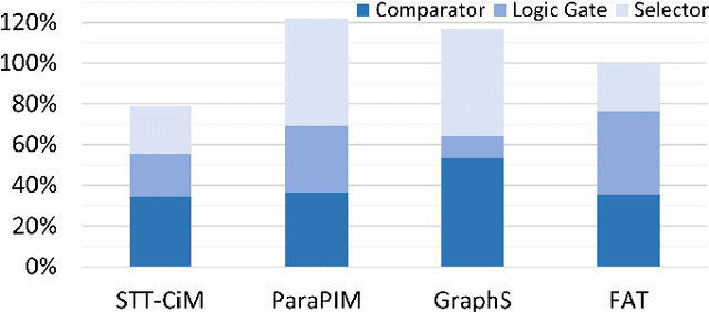 Figure 4 for FAT: An In-Memory Accelerator with Fast Addition for Ternary Weight Neural Networks