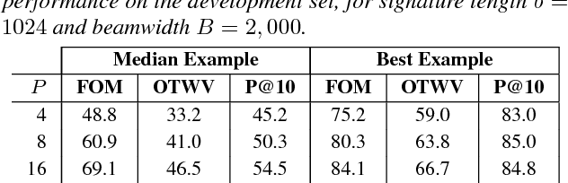Figure 4 for Query-by-Example Search with Discriminative Neural Acoustic Word Embeddings