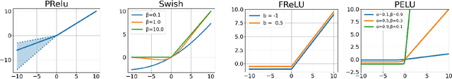 Figure 3 for Adaptively Customizing Activation Functions for Various Layers