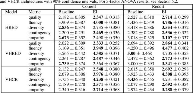 Figure 4 for Approximating Interactive Human Evaluation with Self-Play for Open-Domain Dialog Systems