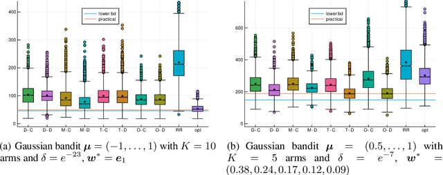 Figure 4 for Non-Asymptotic Pure Exploration by Solving Games