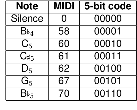 Figure 4 for Teaching Qubits to Sing: Mission Impossible?