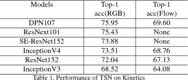 Figure 1 for Qiniu Submission to ActivityNet Challenge 2018