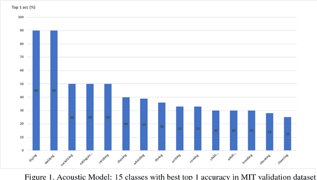 Figure 2 for Qiniu Submission to ActivityNet Challenge 2018