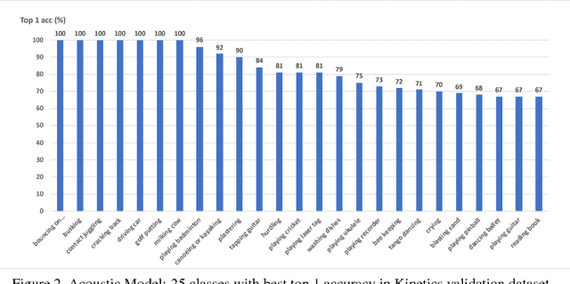 Figure 4 for Qiniu Submission to ActivityNet Challenge 2018