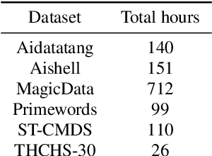 Figure 2 for The DKU System Description for The Interspeech 2021 Auto-KWS Challenge