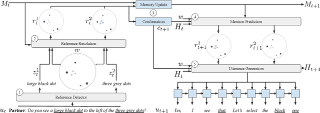 Figure 3 for Reference-Centric Models for Grounded Collaborative Dialogue