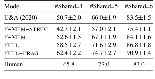 Figure 4 for Reference-Centric Models for Grounded Collaborative Dialogue