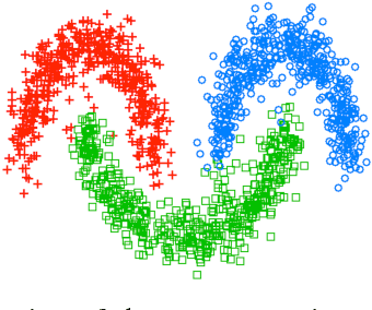 Figure 3 for Multiclass Data Segmentation using Diffuse Interface Methods on Graphs