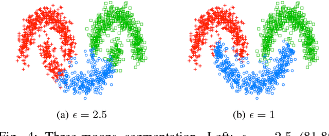 Figure 4 for Multiclass Data Segmentation using Diffuse Interface Methods on Graphs