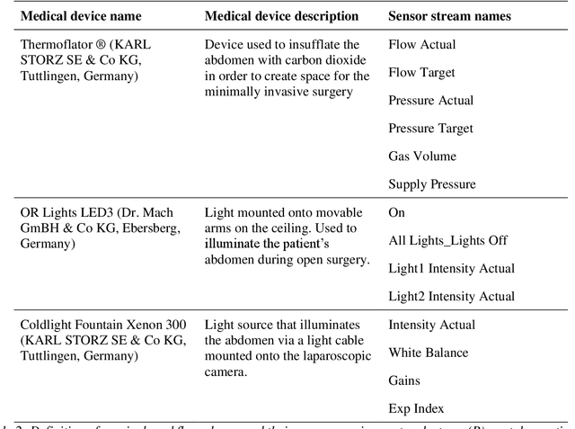 Figure 3 for Heidelberg Colorectal Data Set for Surgical Data Science in the Sensor Operating Room