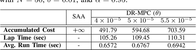 Figure 4 for Learning-based distributionally robust motion control with Gaussian processes