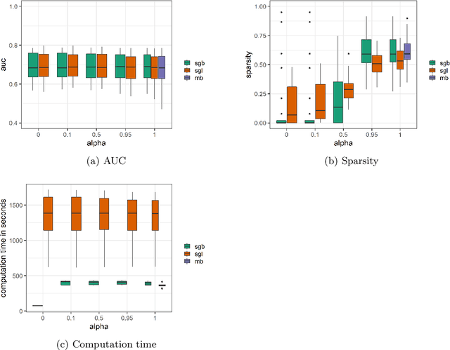 Figure 3 for Sparse-group boosting -- Unbiased group and variable selection