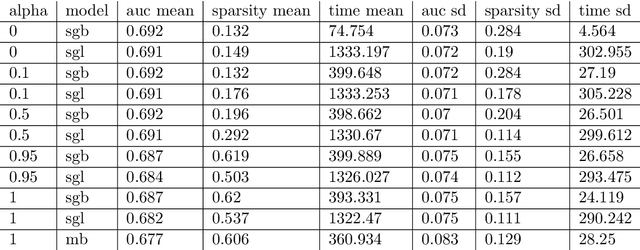 Figure 4 for Sparse-group boosting -- Unbiased group and variable selection