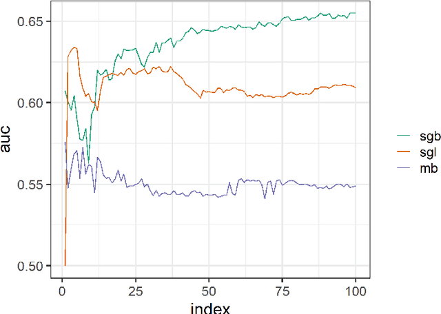 Figure 1 for Sparse-group boosting -- Unbiased group and variable selection