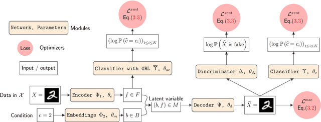 Figure 4 for Geodesics in fibered latent spaces: A geometric approach to learning correspondences between conditions